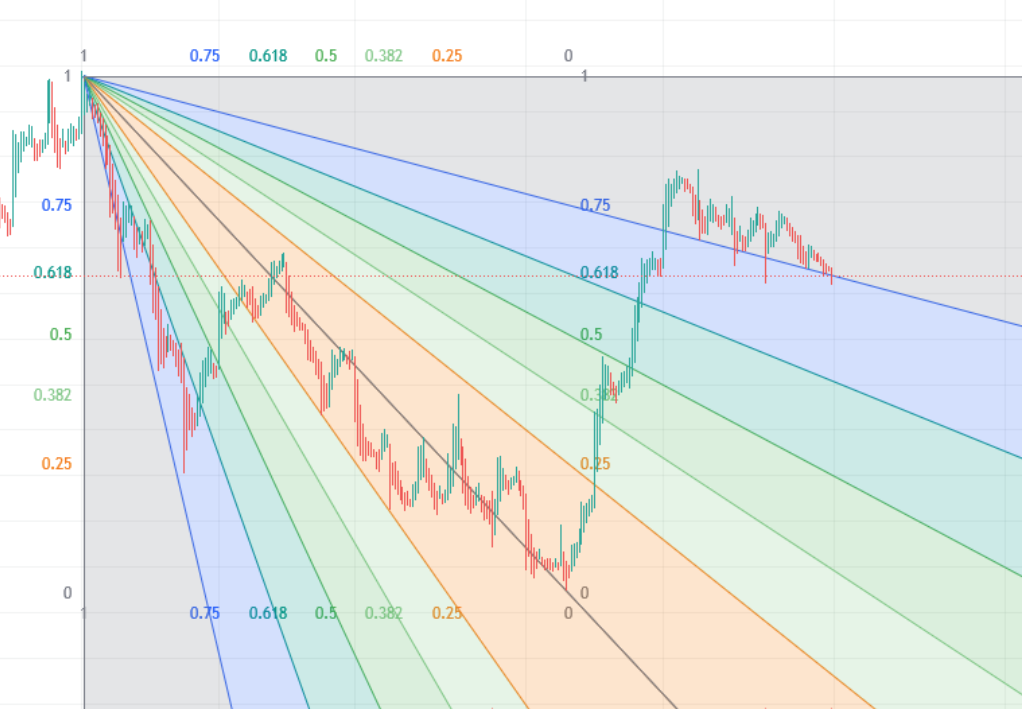 What is Fibonacci Trading? 4 Powerful Fibonacci Tools & Strategies