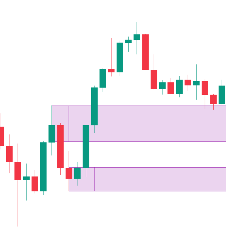 Identifying Strong Supply and Demand Zones
